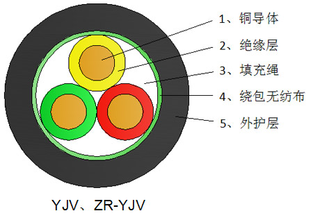 交聯(lián)聚乙烯絕緣聚氯乙烯護套電力電纜